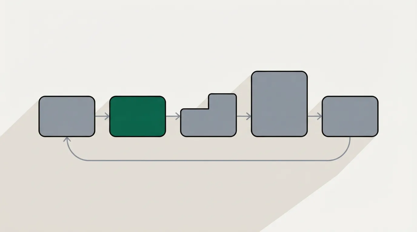 Diagram of a sales funnel: an entry page flows into a highlighted checkout, two rising upsell steps, then a follow-up step that loops back to the start.