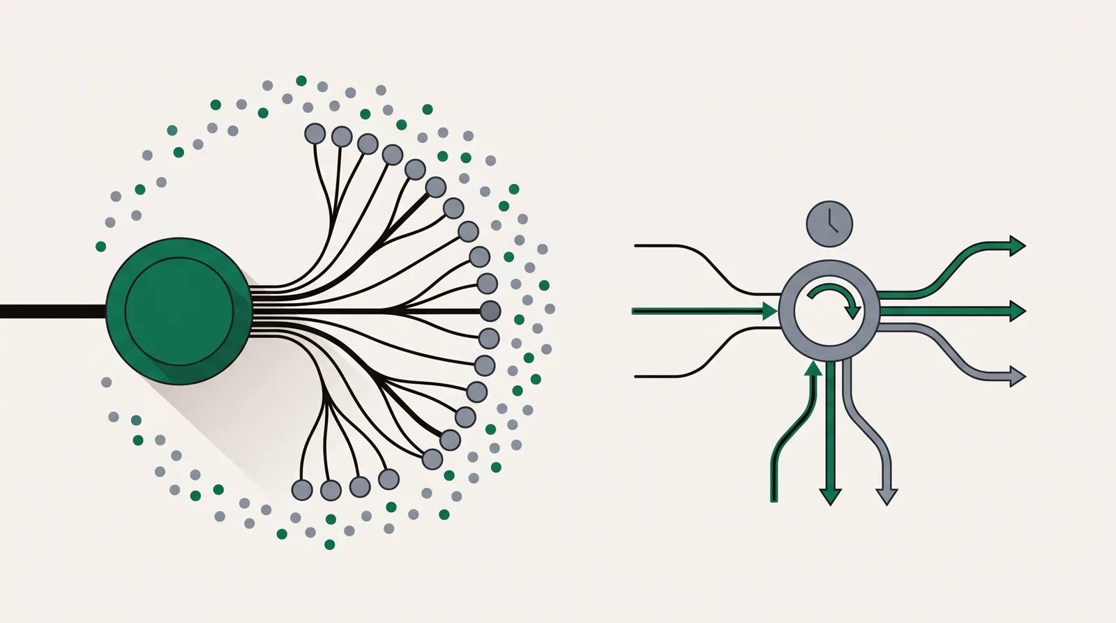 Left, a broad routing hub with many weighted paths fanning out and a ring of small dots around it; right, a compact routing hub with a clock and a self-turning dial re-weighting a few paths.