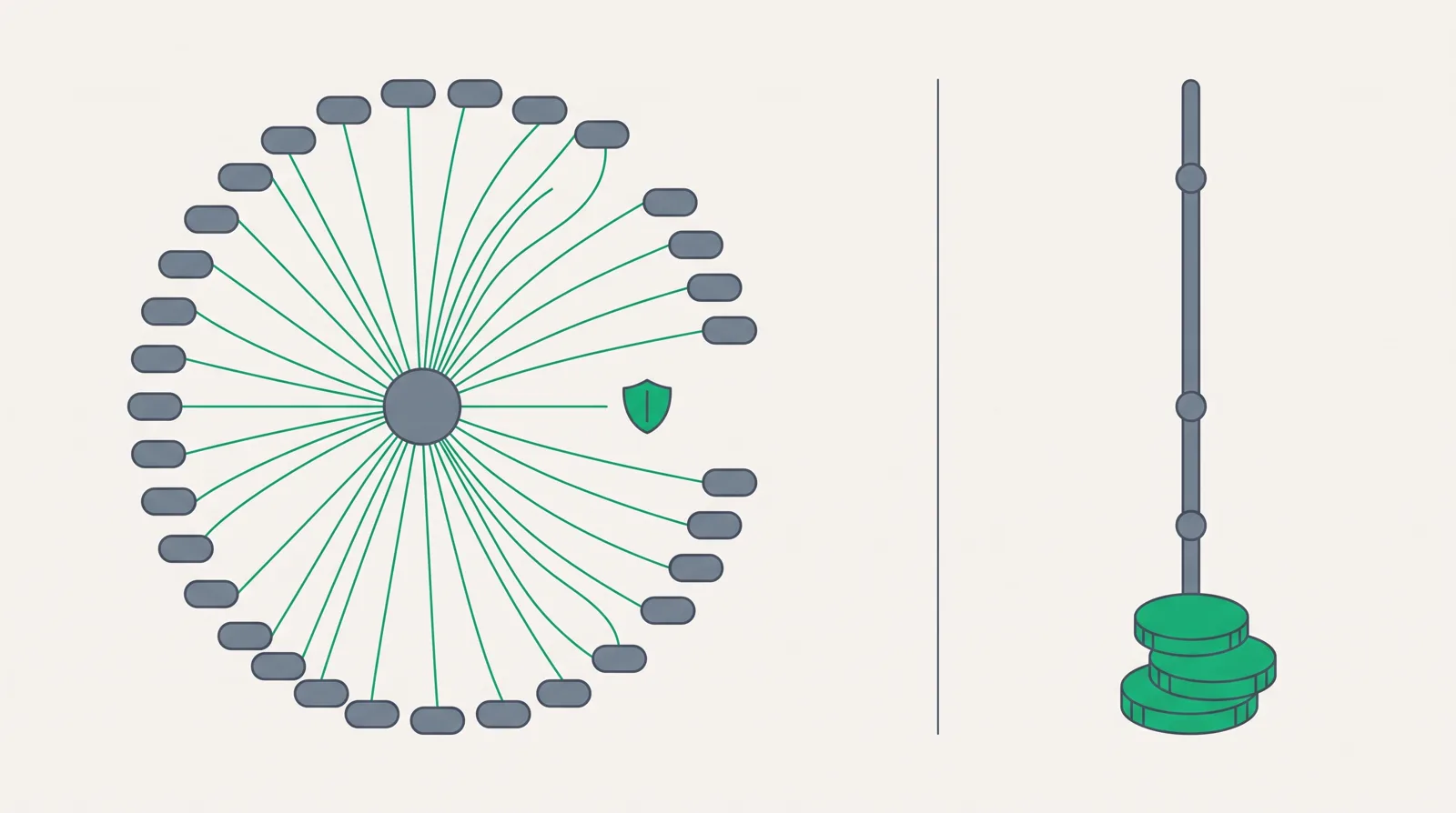 Left, a routing hub fanning weighted lines out to offer tiles with a small shield; right, a single vertical contact timeline of nodes beside a growing coin stack.
